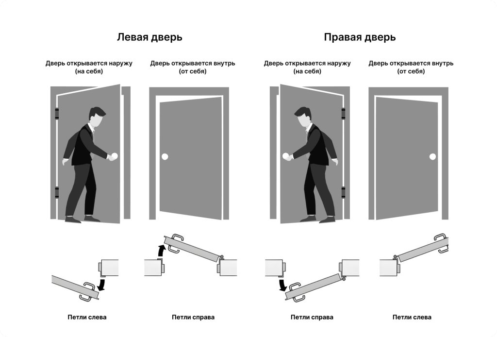 Как правильно определить открывание двери.